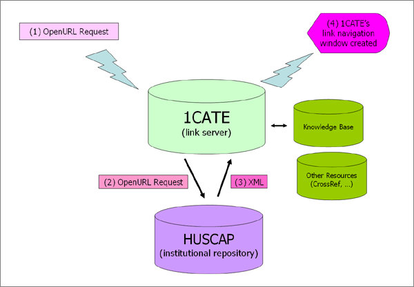 diagram (23KB) : 1CATE/HUSCAP linking framework