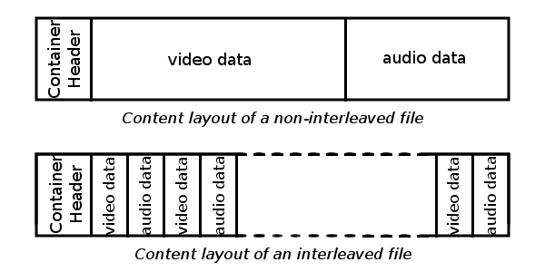 Figure 1: diagram (16KB) File content of video containers