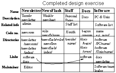 Table used In Design Exercise