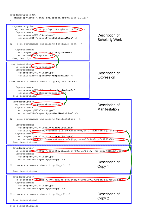 diagram (56KB) : Figure 3 : Eprints DC XML instance