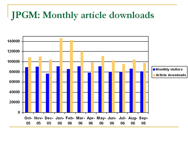graph (69KB) : Figure 2: Article downloads from the Journal of Postgraduate Medicine, kindly provided by D K Sahu, MedKnow Publications