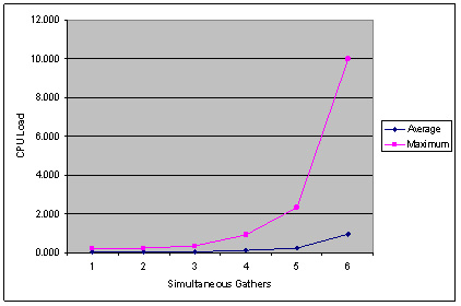 graph (20KB) : Figure 2: CPU Load for Simultaneous Crawls