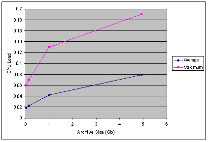 graph (24KB ) :Figure 4: CPU Load When Viewing Archives of Varying Sizes