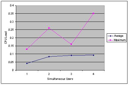 graph (22KB) : Figure 5 : CPU Load with Varying Numbers of Users