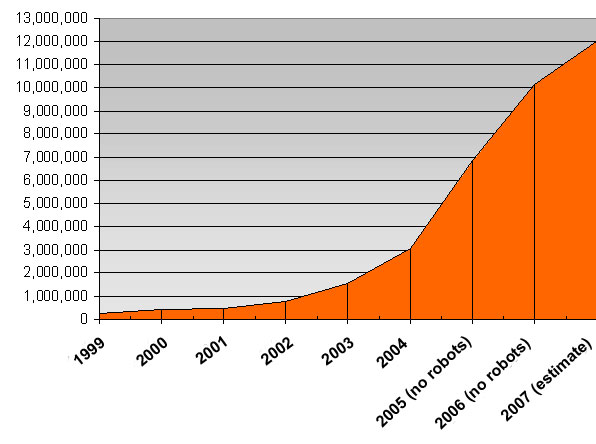 graph (45KB): Figure 3: Growth of 24HM visitor sessions 1999-2007
