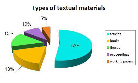 diagram (72KB) : Figure 2: Types of Textual Materials