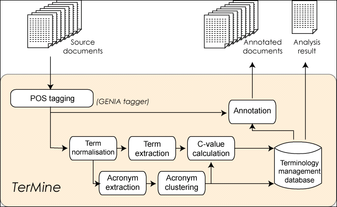 screenshot (21KB) : Figure 3: Overall architecture of TerMine