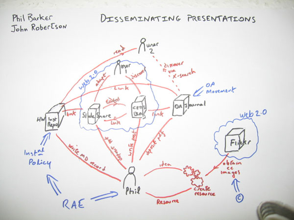 photo (44KB) : A model of a repository ecology showing how presentations are disseminated after a conference using various Web 2.0 technologies, repositories, and overlay journals.