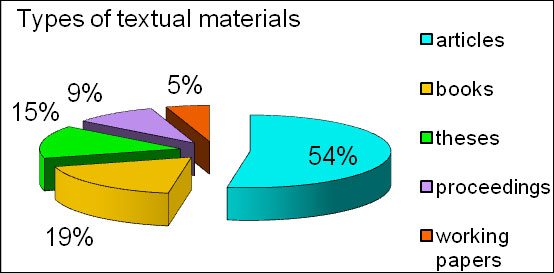 diagram (29KB) : Figure 1 : Types of textual materials held by digital repositories