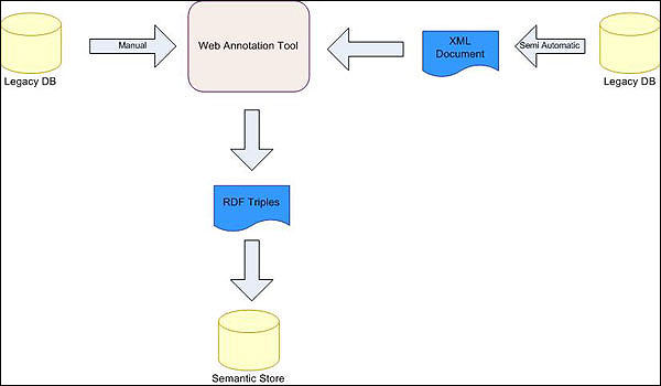 diagram (24KB) : Figure 3 : RDF representation of the final Video Active schema