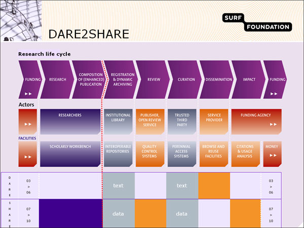 screenshot (64KB) : Figure 15 : The research life cycle, basis for the DARE and SURFshare programmes