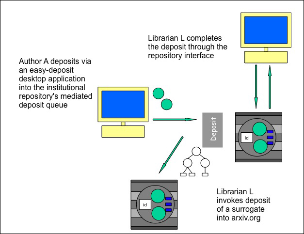 diagram (85KB) : Figure 1 : Author deposits using a desktop authoring system to a mediated multiple deposit service
