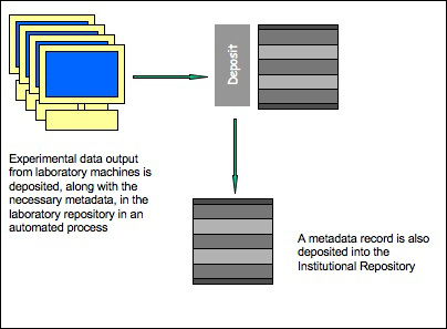 diagram (57KB) : Figure 2 : Deposit of experimental data output from a laboratory machine is initiated by a 'save as' function