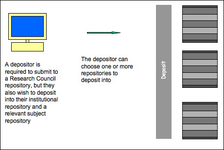 diagram (59KB) : Figure 3 : Figure 3: Deposit to multiple repositories is achieved from a single deposit point