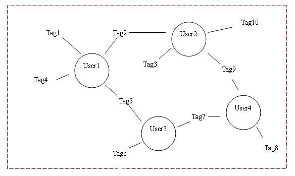diagram (22KB) : Figure 3 : Model 2 'User - Tag - User'
