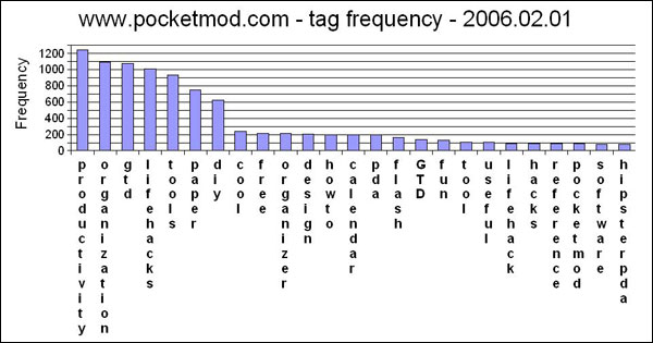 diagram (43KB) : Figure 6 : Tag frequency for pocketmod.com in early 2006