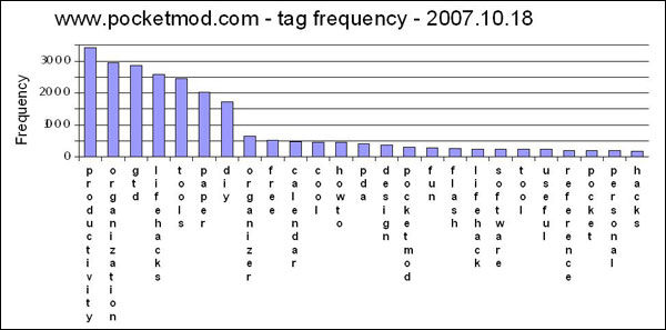 diagram (36KB) : Figure 7: Tag frequency for pocketmod.com in late 2007