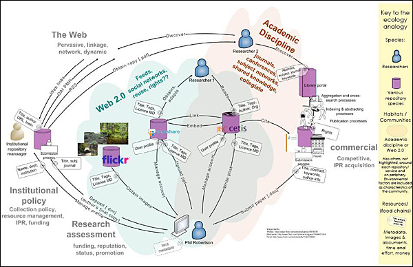 diagram (89KB) : Figure 2 : An ecosystem of presentation dissemination