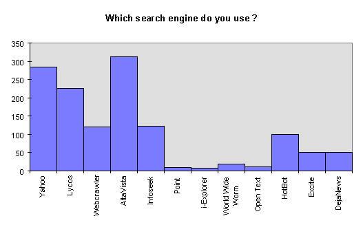 Most commonly used Search Engines