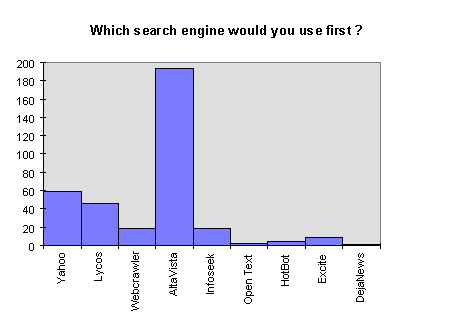Which Search Engine would you use first